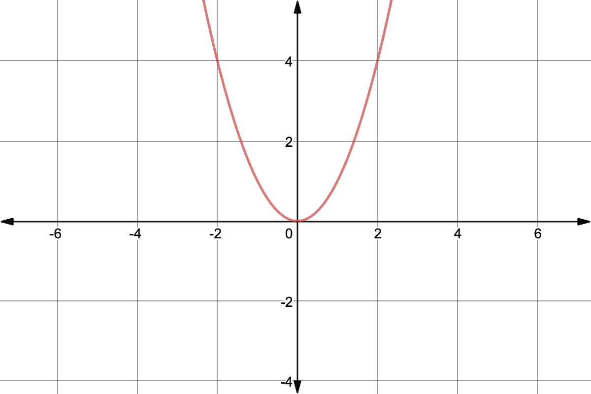 Graph of y=x^2, graphed on desmos