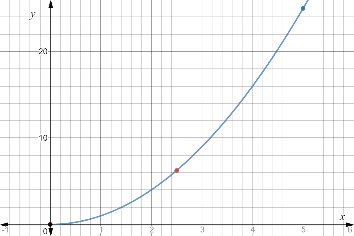 Now we have points at (0,0), (2.5,6.25), and (5, 25)