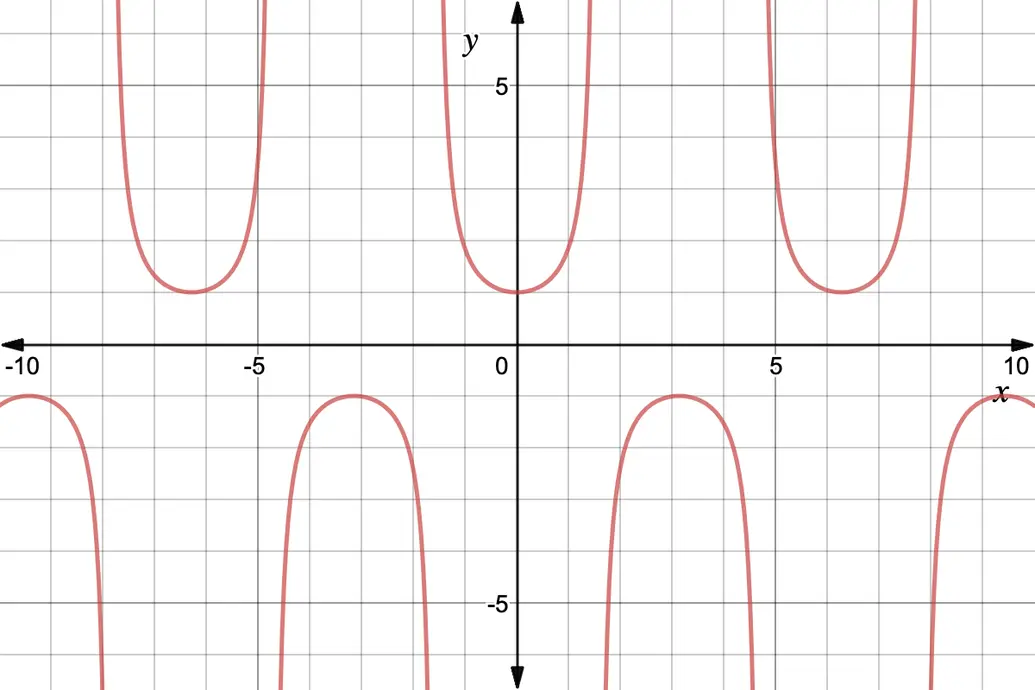 Graph of sec(x)