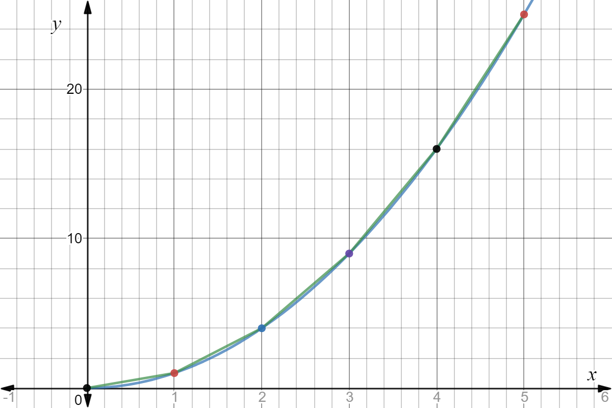 The points are closer together and the lines have a better fit to the curve. This is true every time you increase the number of steps in the piecewise function.