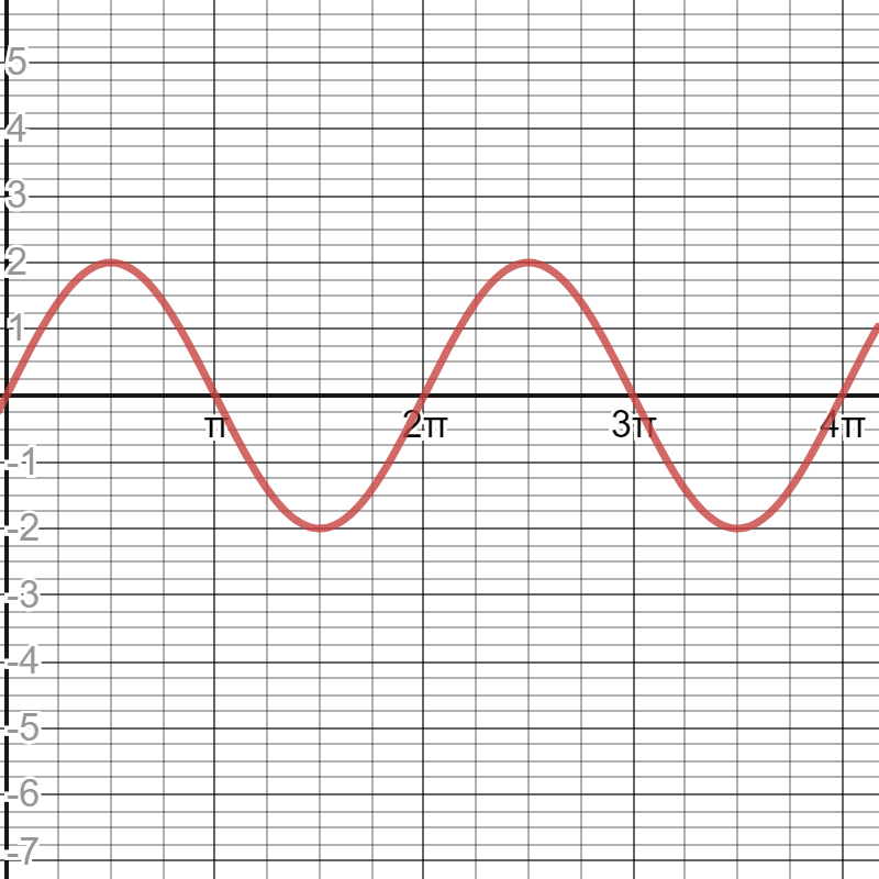 Graph of f(t) = 2 sin(t). This doubled the amplitude of our original wave