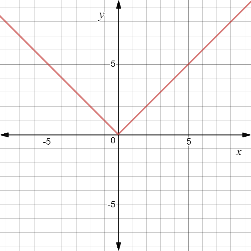 Graph of y=|x|