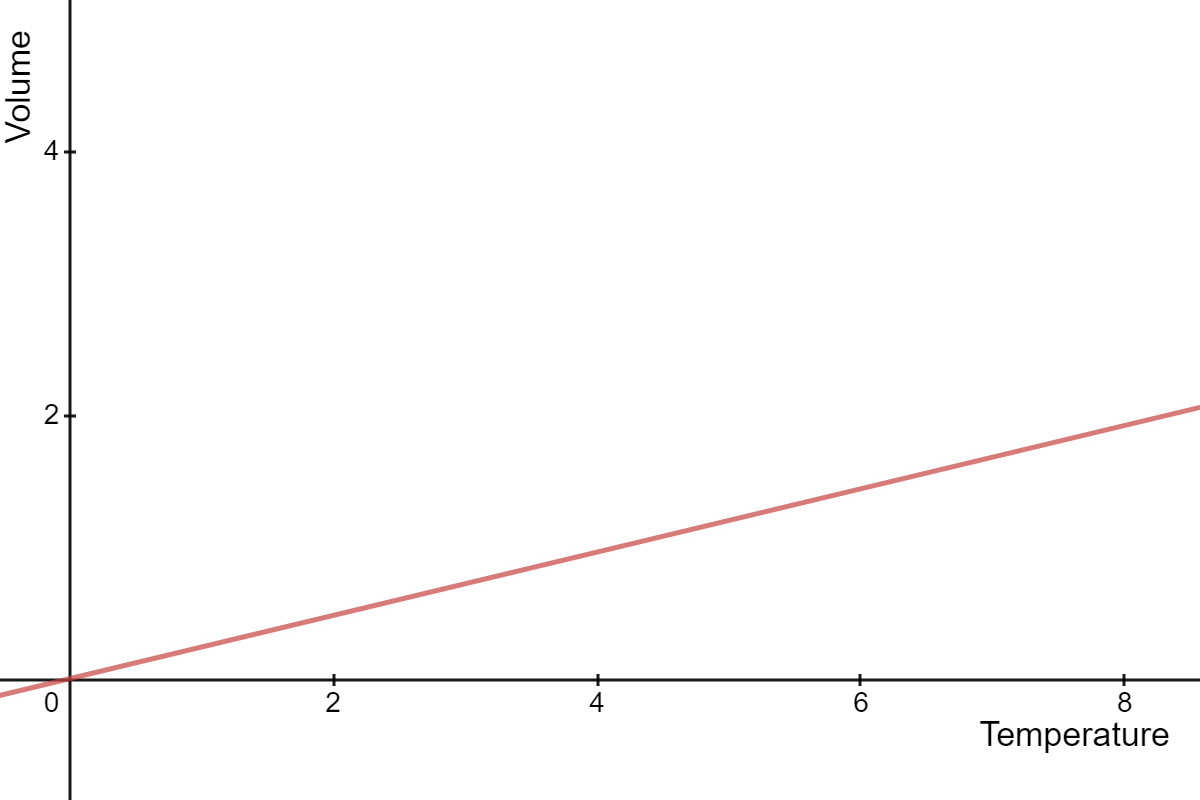 A graph of V=aT, where a=0.24