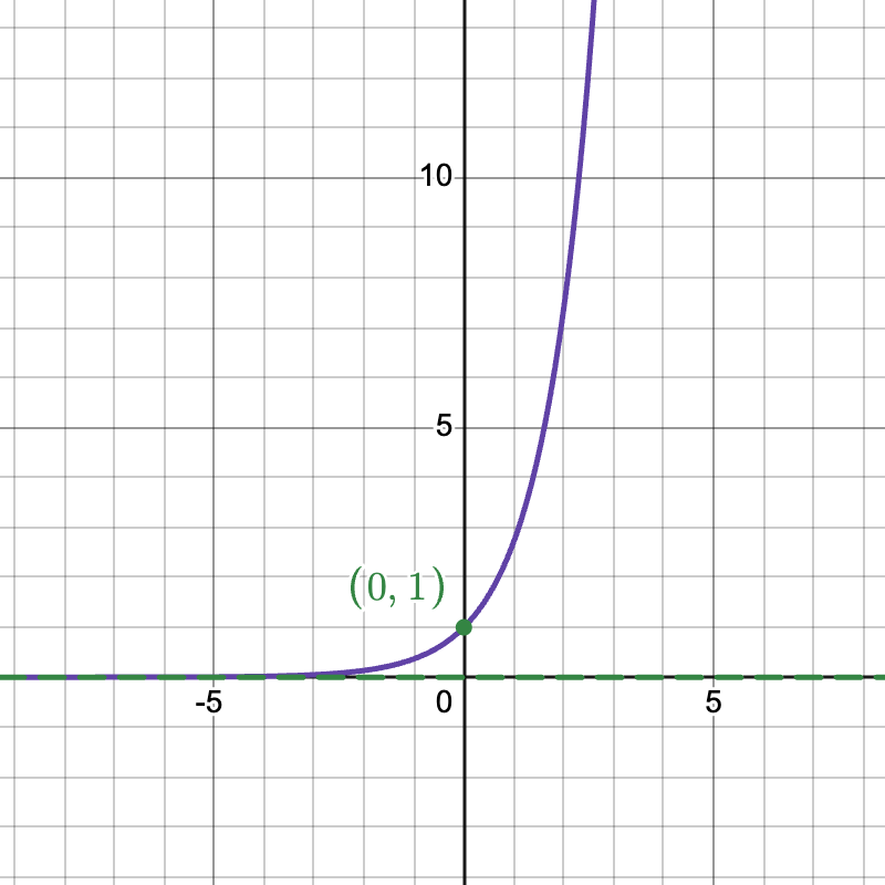 Graph of y=e^x, with a point labeled at (0,1) and a horizontal asymptote at y=0
