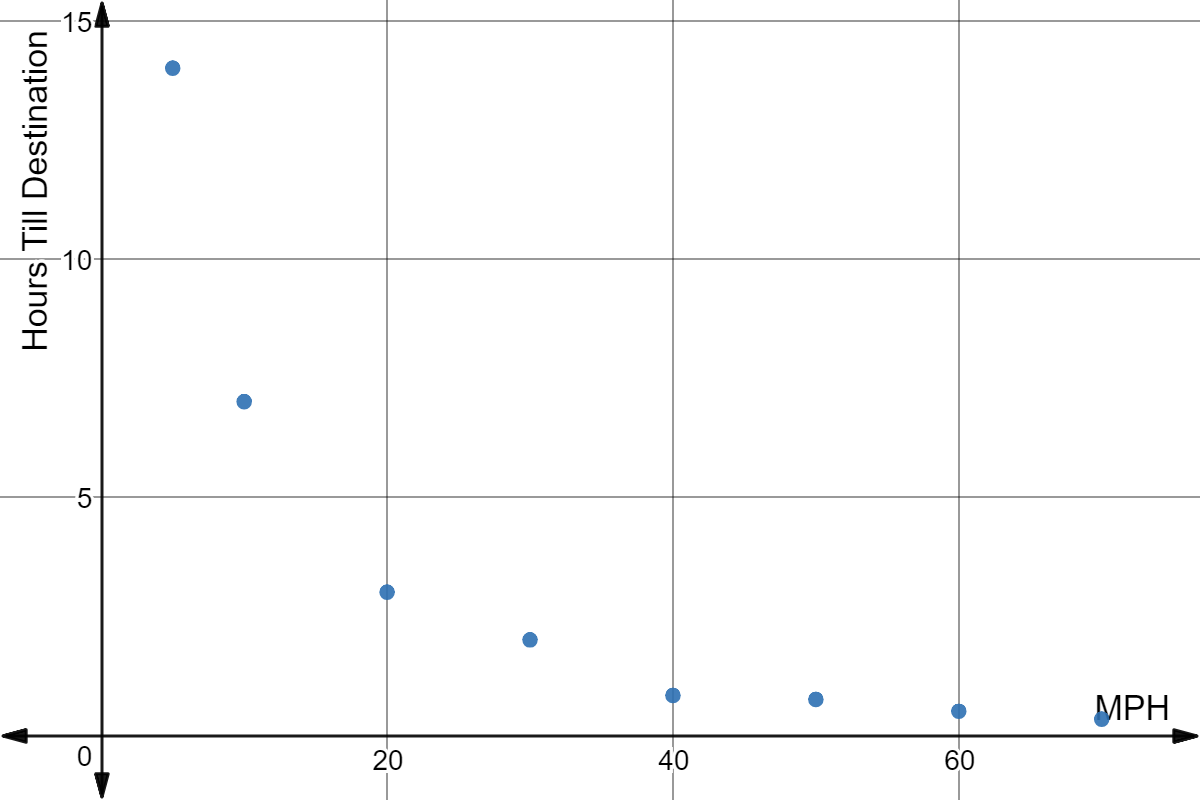 Scatter plot with points (5,14), (10,7), (20,3), (30,2), (40,5/6), (50,3/4), (60,1/2), and (70,1/3)