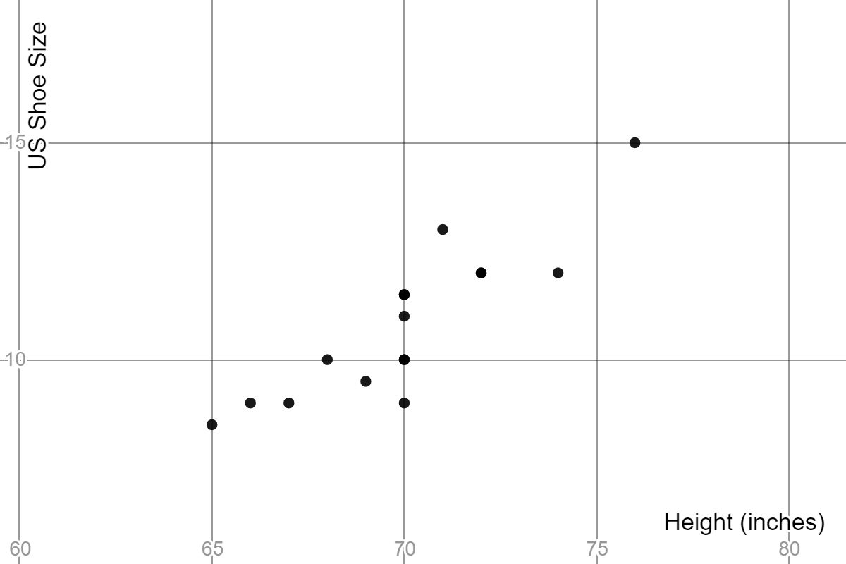 Scatter plot of our friends' height and inches.