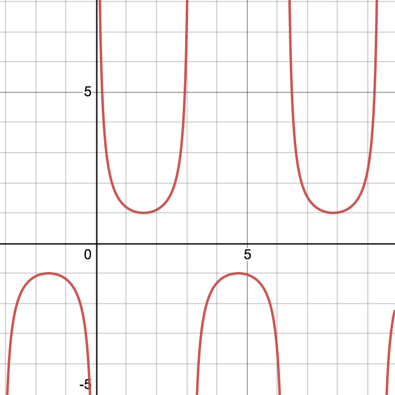 Graph of csc(x)