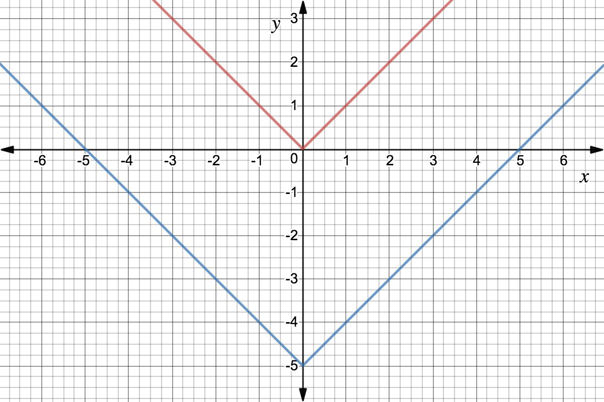 Graph of functions f(x)=|x| in red and g(x)=|x|-5 in blue