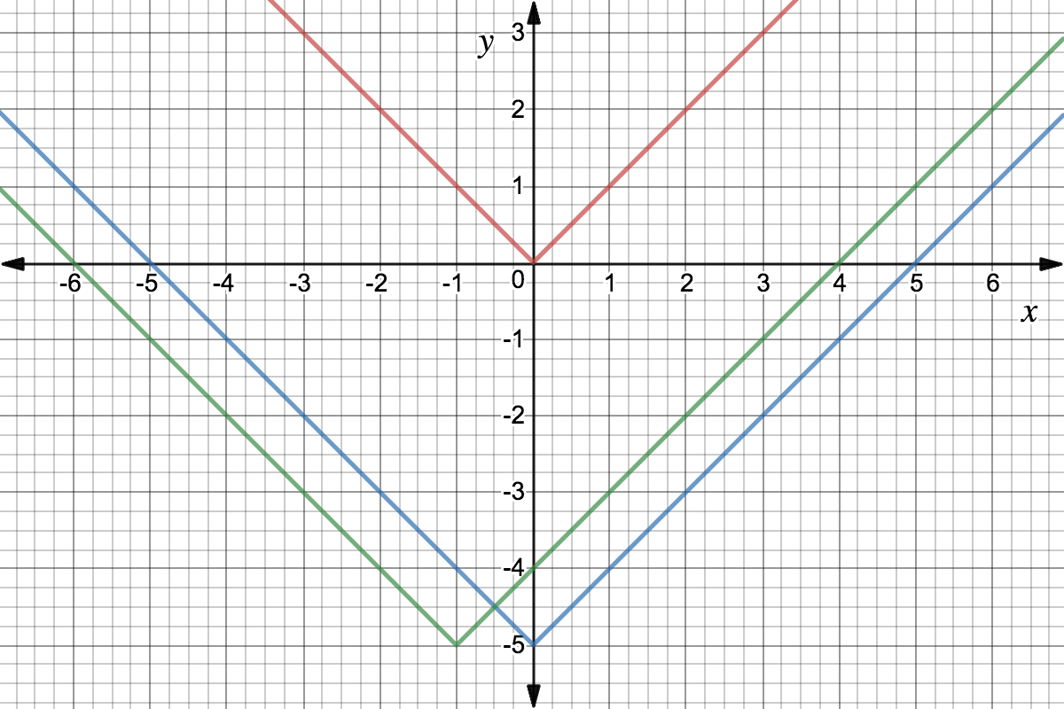 Graph of functions f(x)=|x| in red, g(x)=|x|-5 in blue, and h(x)=|x+1|-5 in green