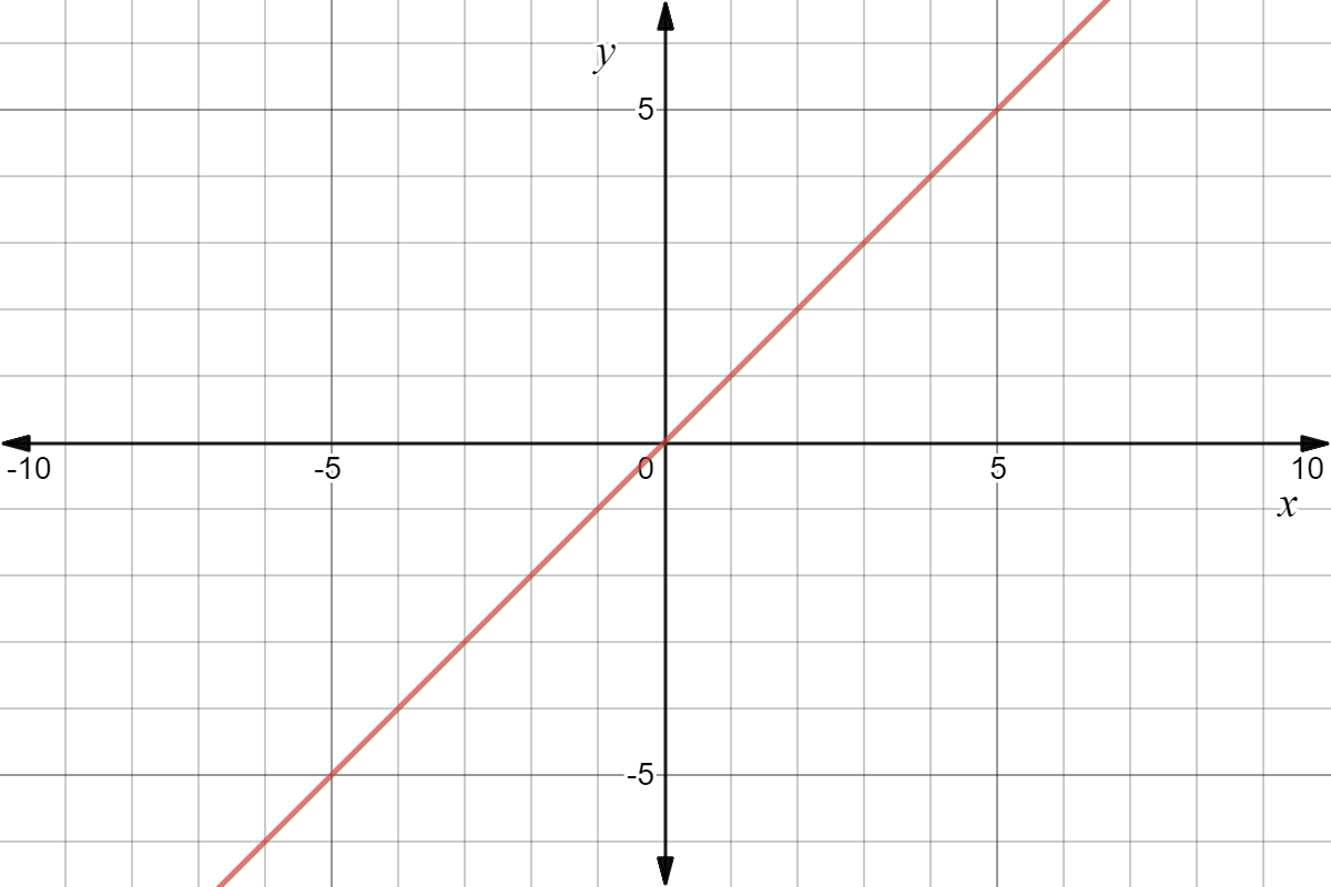 Graph of y=x