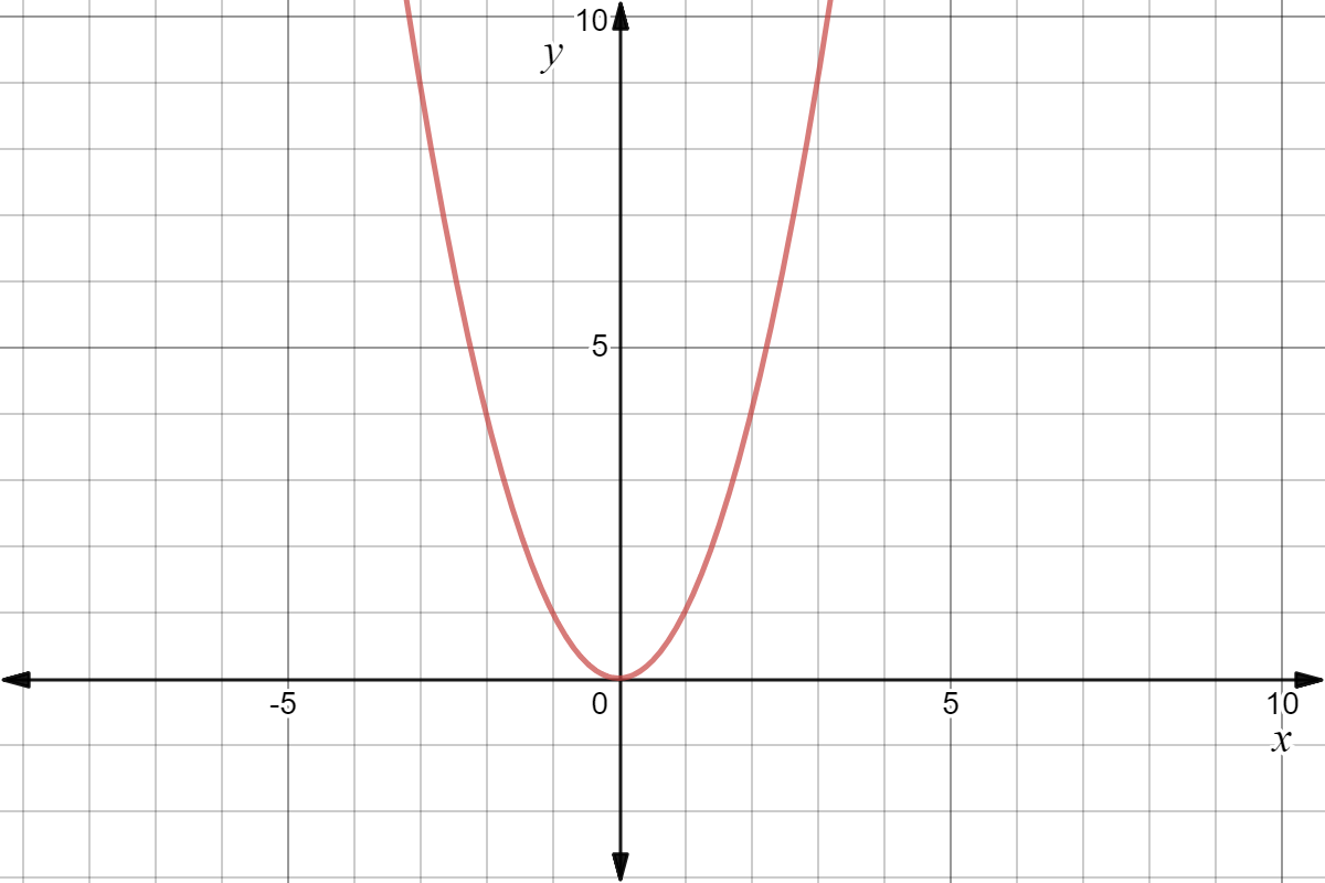 Graph of y=x^2. Notice that it has a minimum on its range, it only reaches y=0 at its lowest point.