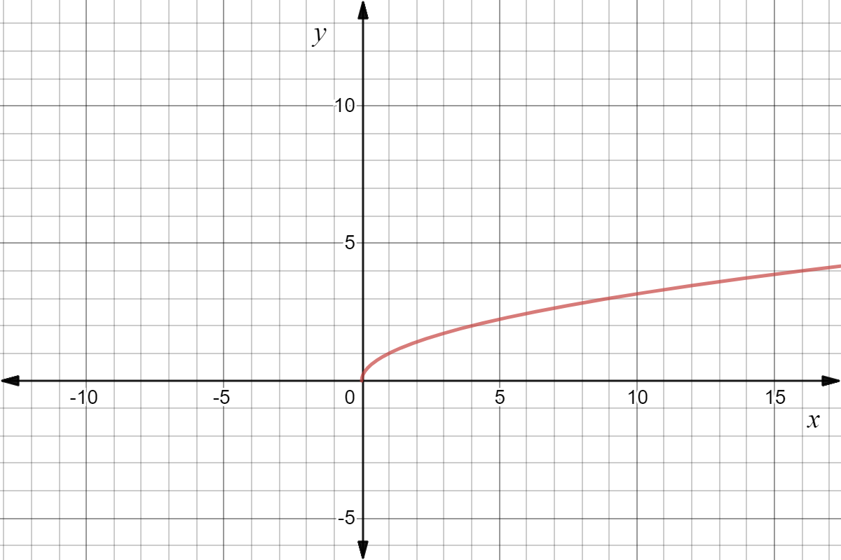 Graph of the square root of x. It starts at (0,0), and extends infinitely in the positive direction on both axes.