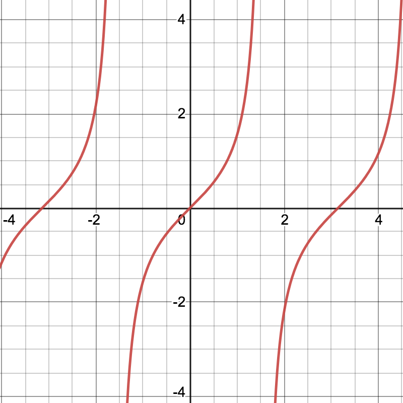 Graph of the function y = tan(x)