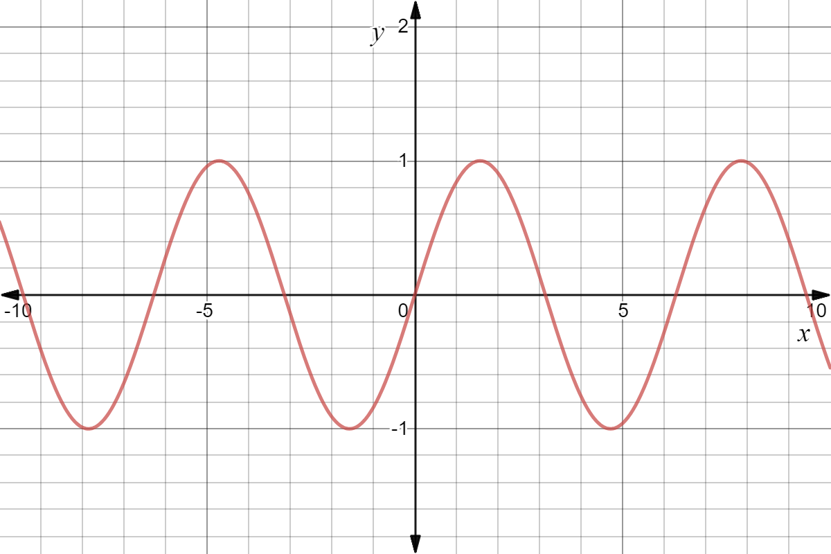 Graph of a sine function