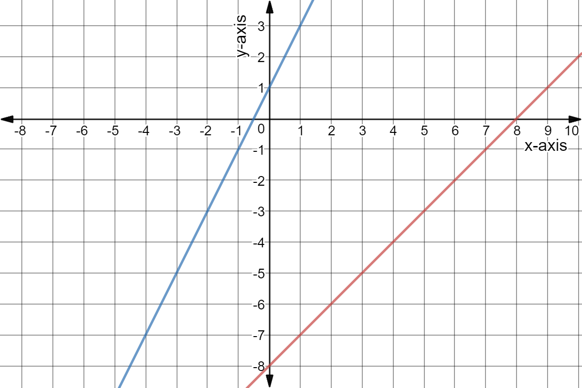 Graphs of y = 2x +1 and y = x - 8.