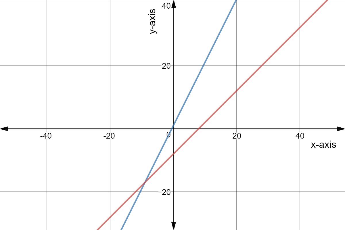 Same graphed but zoomed out. The lines intersect.