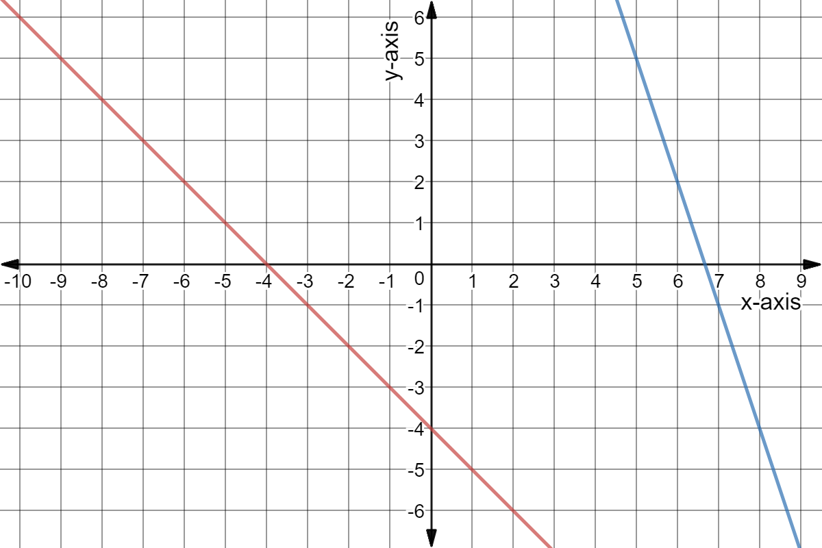 Graph of y = -3x + 20 and y = -x - 4.