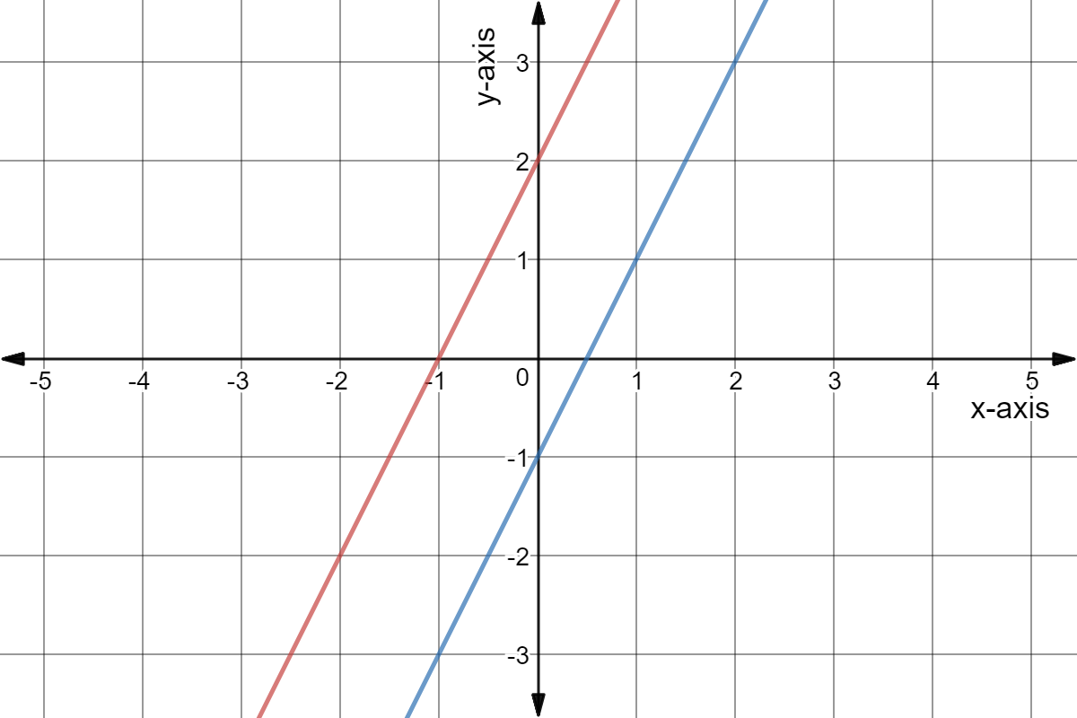 Graph of y = 2x + 2 and y = 2x - 1.