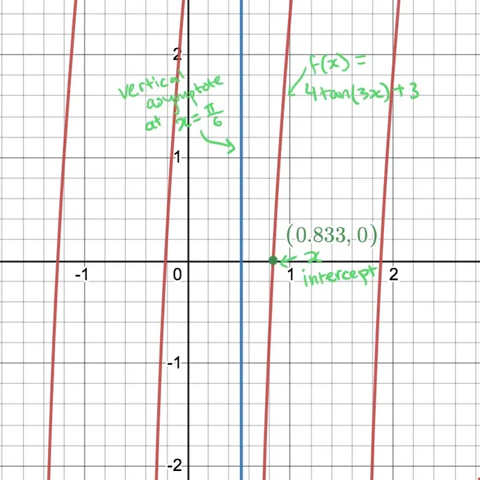 Graph of y = 4tan(3x)+3 with the x intercept and vertical asymptote labeled.