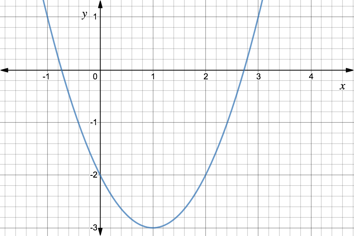 Transformation of x^2 that shifts all points in the parent function to the right by 1 unit and down 3 units