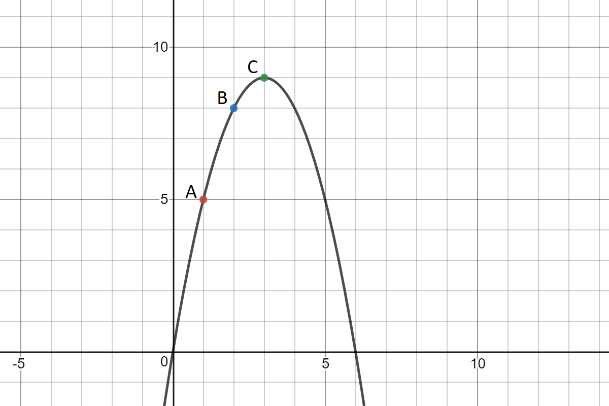 Graph of f(x)=-(x-3)^2+9 with points A, B, C at (1,f(1)), (2, f(2)), (3, f(3)) respectively.
