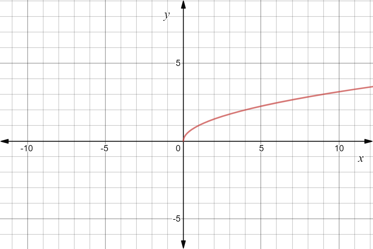 The function starts at (0,0) and extends upwards and to the right in a smooth curve.