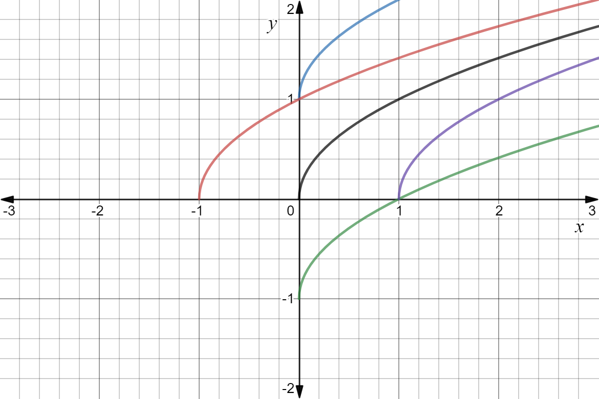 The graph shows each of the different shifts of the square root graph. There is a shift of one unit in each direction from the origin.