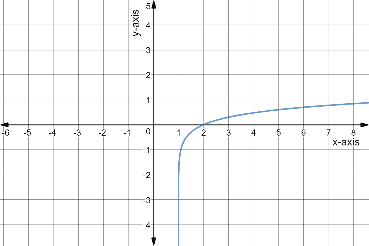 Graph of y = log(x-1).