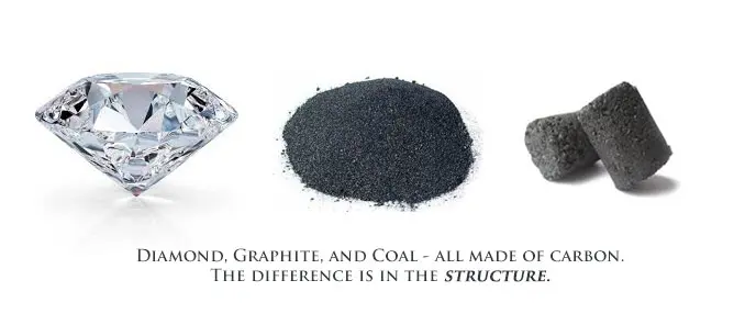Three photos left to right: a cut diamond, a heap of black graphite powder, and lumps of coal, captioned 'Diamond, Graphite, and Coal - all made of carbon. The difference is in the structure.'