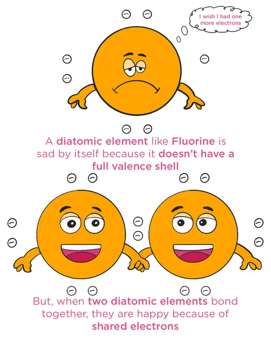 A diatomic element is sad by itself because it doesn't have a full valence shell. But, when two diatomic elements bond together, they are happy because of shared electrons