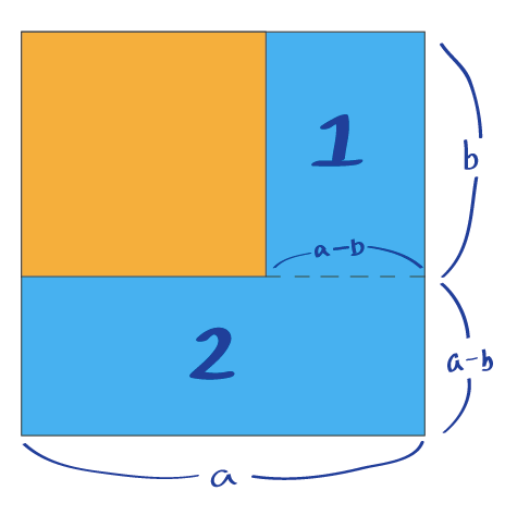 Rectangle 1: length a - b, height b; Rectangle 2: length a, height a - b (everything except the square with side length b)