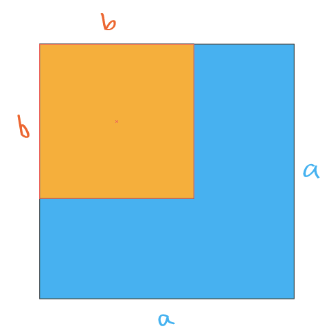 Take a square with side length a, and carve out a smaller square with side length b out of a corner of the bigger square