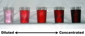 Five glasses with varying shades of red liquid are shown. The most diluted liquid (which is pink) is on the left. The most concentrated liquid (which is dark red) is on the right.