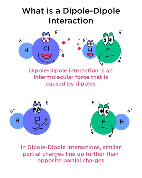 What is a dipole-dipole interaction? It is an intermolecular force that is caused by dipoles. In these interactions, similar partial charges always line up further than opposite partial charges.