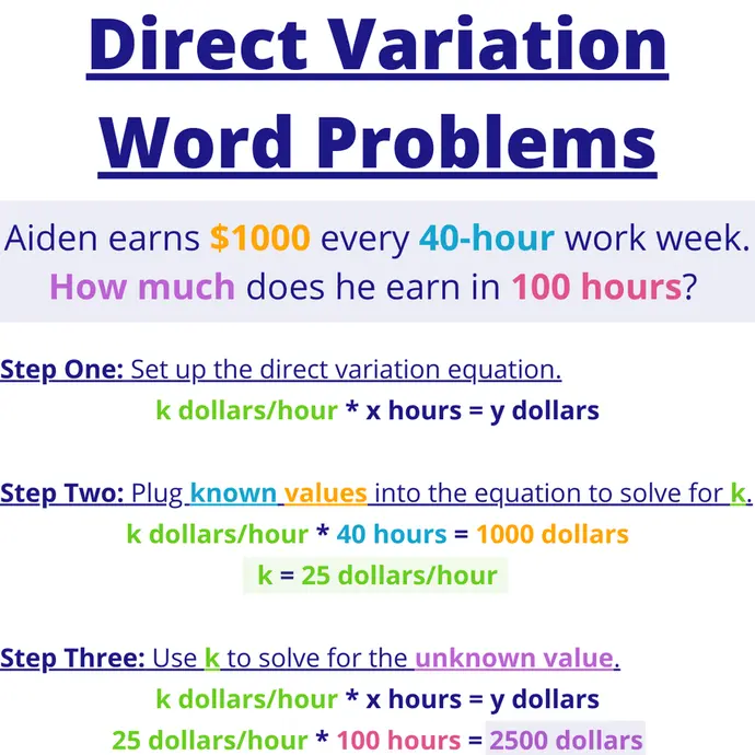Direct Variation Word Problems. Aiden earns $1000 every 40-hour work week. How much does he earn in 100 hours? 
Step One: Set up the direct variation equation.
k dollars/hour * x hours = y dollars

Step Two: Plug known values into the equation to solve for k.
k dollars/hour * 40 hours = 1000 dollars
k = 25 dollars/hour

Step Three: Use k to solve for the unknown value.
k dollars/hour * x hours = y dollars
25 dollars/hour * 100 hours = 2500 dollars