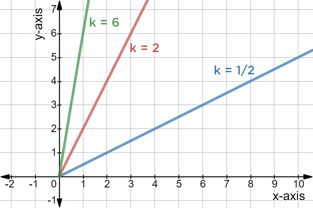 Direct proportionality graphs when k=1/2, k=2, and k=6.