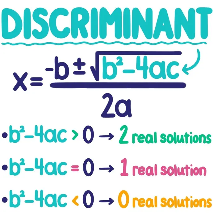 Discriminant: The b^2-4ac in the quadratic formula x=(-b±sqrt{b^2-4ac})/2a.
b^2-4ac > 0 --> 2 real solutions.
b^2-4ac = 0 --> 1 real solution.
b^2-4ac < 0 --> 0 real solutions.