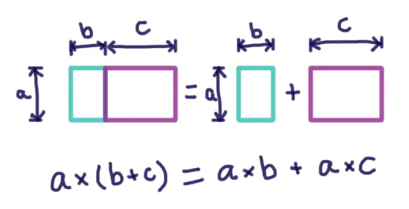 a x (b + c) = a x b + a x c