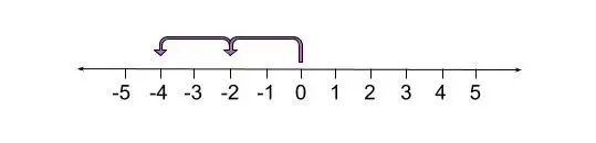 It takes two jumps of size -2 to get to -4.
