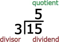 The 3 on the outside is the divisor. The 15 inside is the dividend. The 5 on top is the quotient.