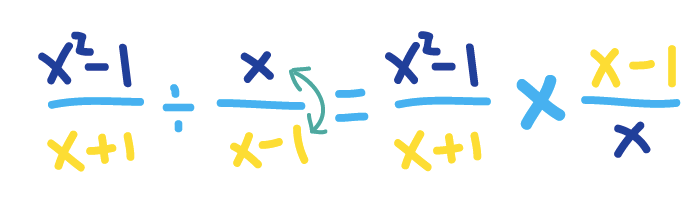 Turn (x^2 - 1)/(x + 1) divided by x/(x - 1) into (x^2 - 1)/(x + 1) times (x - 1)/x by flipping the second fraction and turning the division into multiplication