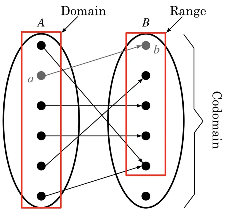 Set A is the Domain. It is represented by a large oval with 6 dots in it, each with an arrow pointing out of it to another dot in Set B. Two dots from Set A are pointing to the same dot in Set B. Set B is the Codomain, and it has 6 dots. 5 of these dots have arrows pointing to them from Set A. The set of these 5 dots is the Range.