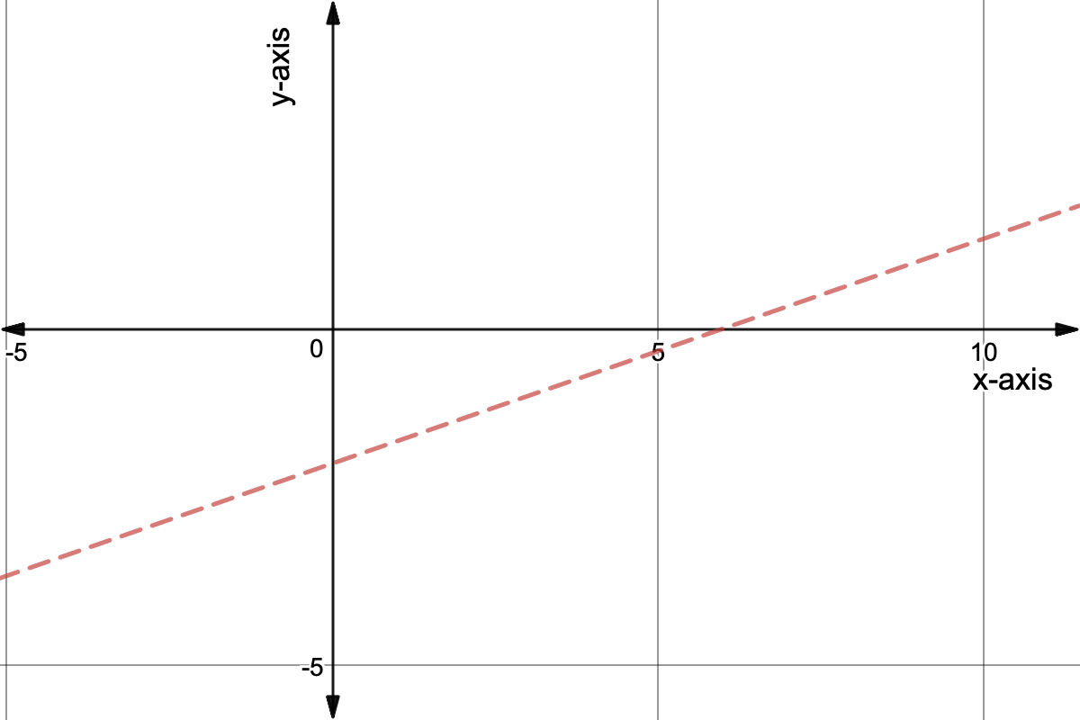 Graph of y=(1/3)x-2 with dashed lines
