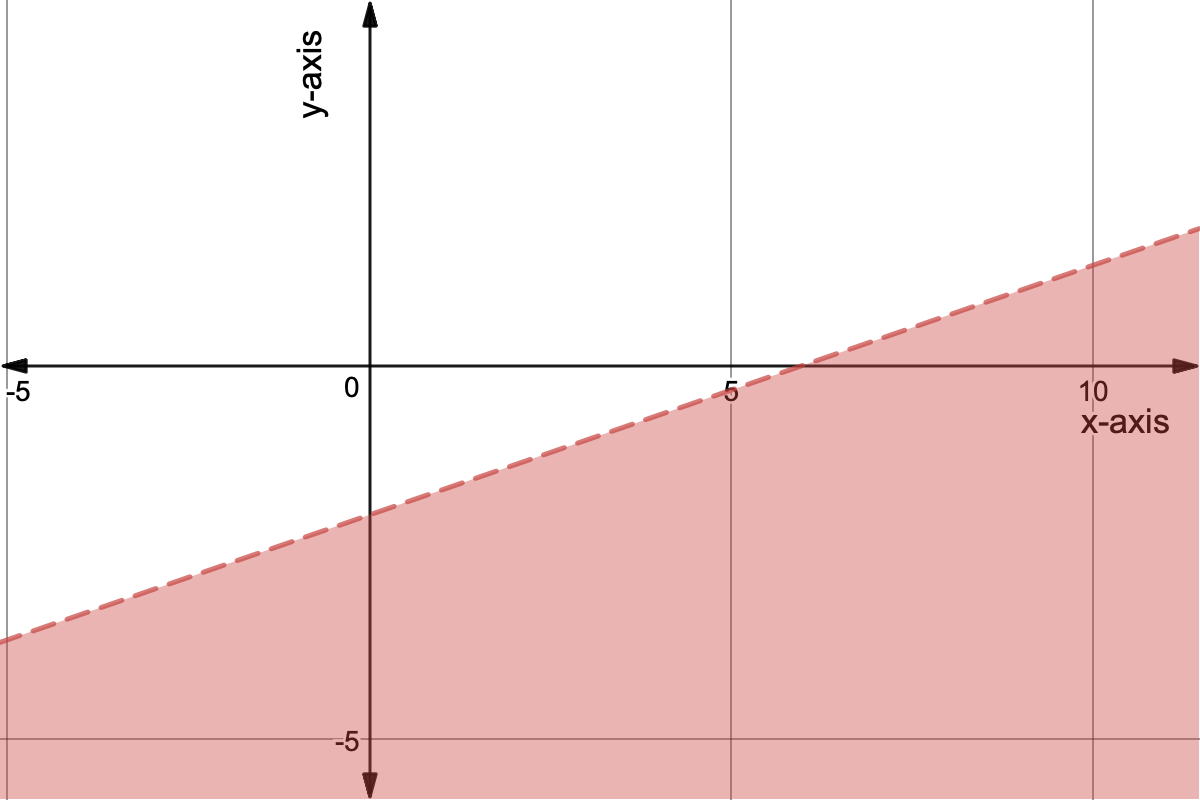 Graph of y<(1/3)x-2
