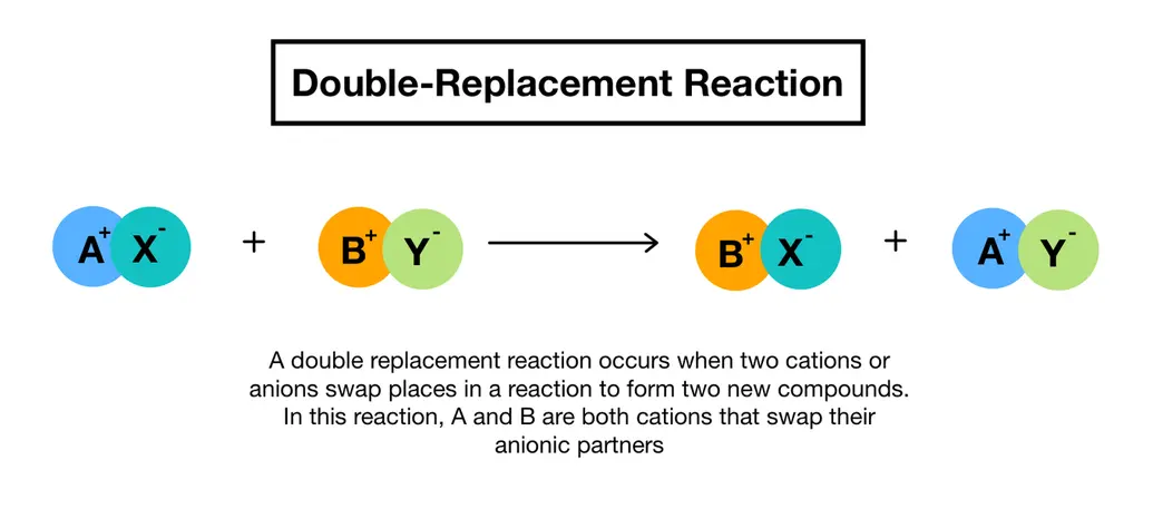 Image shows an example of the double replacement reaction. A and B are both cations, thus the two cations switch places to form two new compounds.