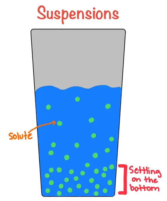 Image of a suspension depicted by a glass full of a blue liquid with green solute particles not dissolving. The particles settling on the bottom of the glass is noted as a key distinction of suspensions. 