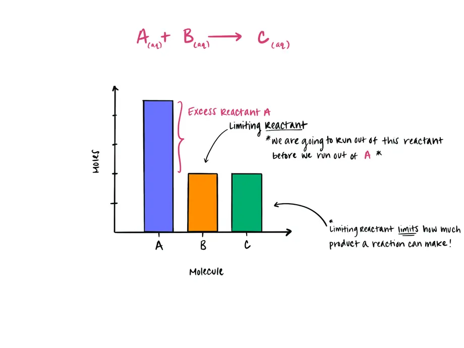 The photo shows a reaction of A+B->C where B is the limiting reactant. 