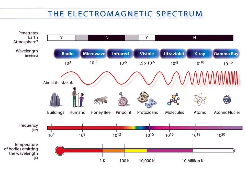 Image description: Electromagnetic spectrum 