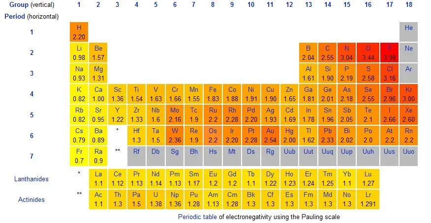 The periodic table
