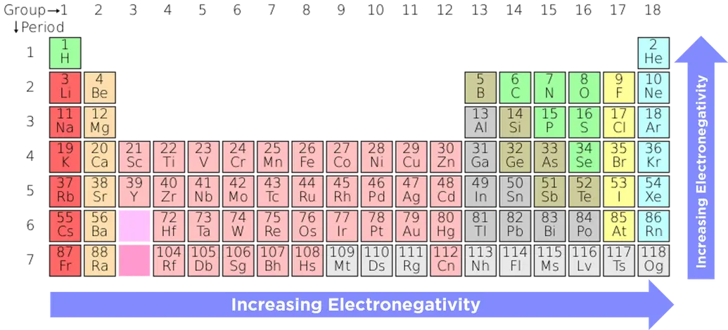 A chart of the periodic table of elements. Electronegativity increases as you progress to the right, and as you move upwards.